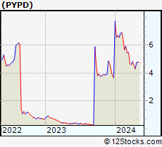 Stock Chart of PolyPid Ltd.