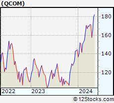 Stock Chart of QUALCOMM Incorporated
