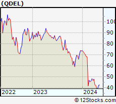 Stock Chart of Quidel Corporation