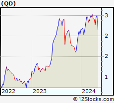 Stock Chart of Qudian Inc.