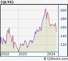 Stock Chart of Qualys, Inc.