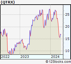 Stock Chart of Quanterix Corporation