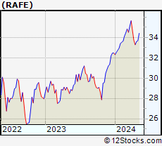 Stock Chart of PIMCO RAFI ESG U.S. ETF PIMCO RAFI ESG U.S. ETF