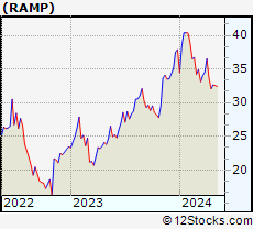 Stock Chart of LiveRamp Holdings, Inc.