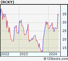 Stock Chart of Rocky Brands, Inc.