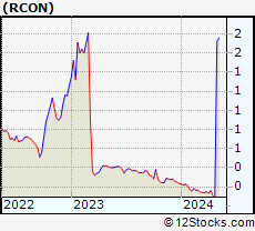 Stock Chart of Recon Technology, Ltd.