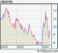 Stock Chart of RADCOM Ltd.
