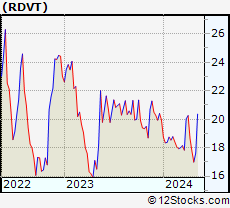 Stock Chart of Red Violet, Inc.