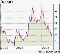 Stock Chart of Rekor Systems, Inc.