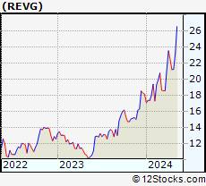 Stock Chart of REV Group, Inc.