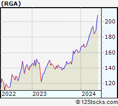 Stock Chart of Reinsurance Group of America, Incorporated