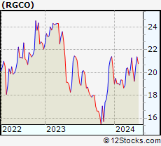 Stock Chart of RGC Resources, Inc.