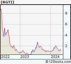 Stock Chart of Rigetti Computing, Inc.