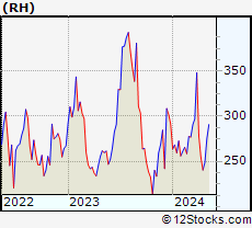 Stock Chart of RH