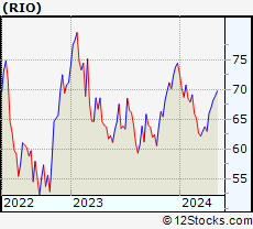 Monthly Stock Chart of Rio Tinto Group