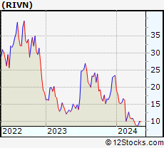 Stock Chart of Rivian Automotive, Inc.