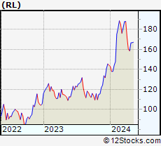 Stock Chart of Ralph Lauren Corporation