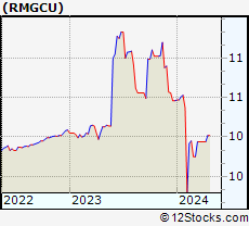 Stock Chart of RMG Acquisition Corp. III
