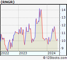 Stock Chart of Ranger Energy Services, Inc.