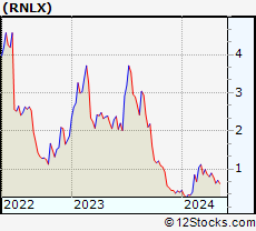Stock Chart of Renalytix AI plc