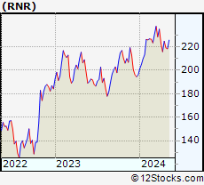 Stock Chart of RenaissanceRe Holdings Ltd.