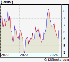 Stock Chart of ReNew Energy Global Plc