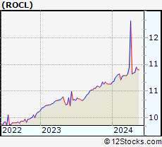 Stock Chart of Roth Ch Acquisition V Co.