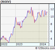 Stock Chart of Roivant Sciences Ltd.