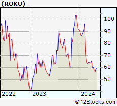 Stock Chart of Roku, Inc.