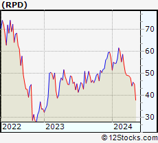 Stock Chart of Rapid7, Inc.