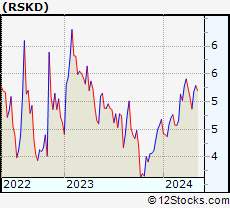 Stock Chart of Riskified Ltd.