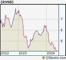 Stock Chart of Riverview Bancorp, Inc.