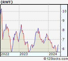 Stock Chart of Redwood Trust, Inc.