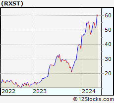 Stock Chart of RxSight, Inc.
