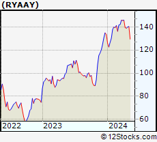 Stock Chart of Ryanair Holdings plc