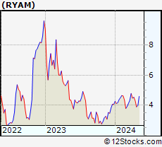 Stock Chart of Rayonier Advanced Materials Inc.