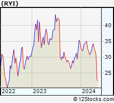Stock Chart of Ryerson Holding Corporation