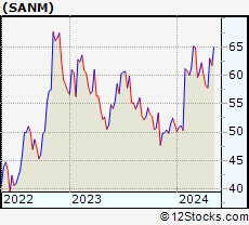 Stock Chart of Sanmina Corporation