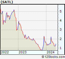 Stock Chart of Satellogic Inc.