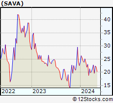 Stock Chart of Cassava Sciences, Inc.