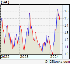 Stock Chart of Seabridge Gold Inc.