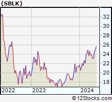 Stock Chart of Star Bulk Carriers Corp.