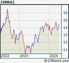 Stock Chart of Sabra Health Care REIT, Inc.