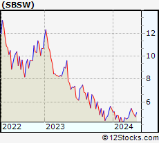 Stock Chart of Sibanye Stillwater Limited