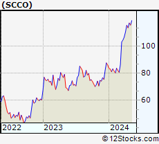 Monthly Stock Chart of Southern Copper Corporation