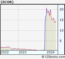 Stock Chart of comScore, Inc.