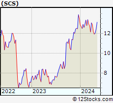 Stock Chart of Steelcase Inc.