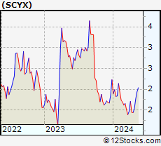 Stock Chart of SCYNEXIS, Inc.