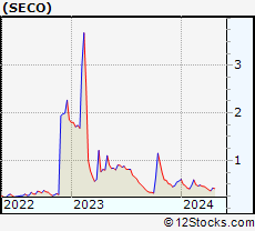 Stock Chart of Secoo Holding Limited