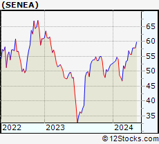 Stock Chart of Seneca Foods Corporation